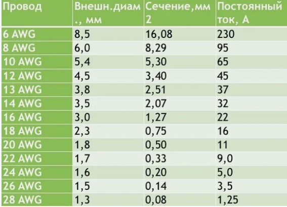 AWG провод